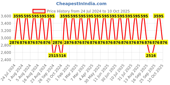 tatacliq.com Fastrack NR6270QM01 Style Up Analog Warch for Women fastrack Price History Graph from 24 Jul 2024 to 10 Oct 2025