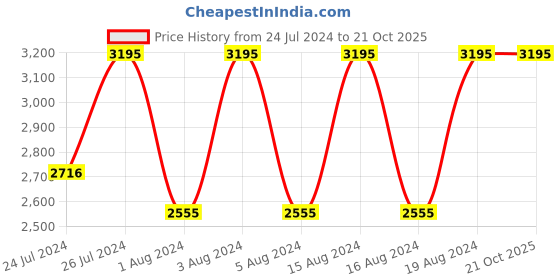 tatacliq.com Fastrack NR6277SM01 Uptown Retreat Analog Warch for Women fastrack Price History Graph from 24 Jul 2024 to 20 Oct 2025