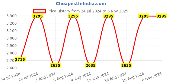 tatacliq.com Fastrack NR6278NM01 Younique Analog Watch for Women fastrack Price History Graph from 24 Jul 2024 to 6 Nov 2025