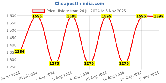tatacliq.com Fastrack NR6282SL02 Stunners Analog Watch for Women fastrack Price History Graph from 24 Jul 2024 to 4 Nov 2025