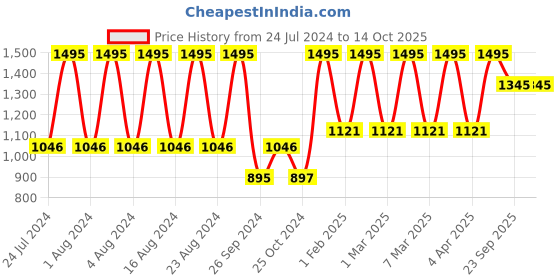 tatacliq.com Fastrack NR68008SL05 Tropical Waters Analog Watch for Women fastrack Price History Graph from 24 Jul 2024 to 14 Oct 2025