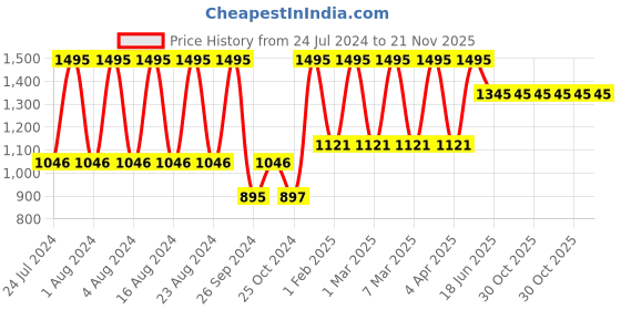 tatacliq.com Fastrack NR68008SL08 Tropical Waters Analog Watch for Women fastrack Price History Graph from 24 Jul 2024 to 20 Nov 2025