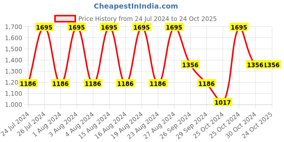 tatacliq.com Fastrack NR68008SM04 Tropical Waters Analog Watch for Women fastrack Price History Graph from 24 Jul 2024 to 23 Oct 2025