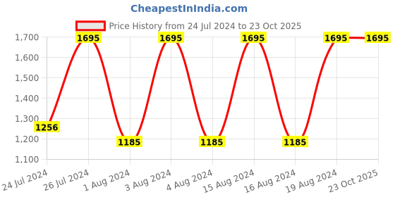 tatacliq.com Fastrack NR68008SM05 Tropical Waters Analog Watch for Women fastrack Price History Graph from 24 Jul 2024 to 23 Oct 2025