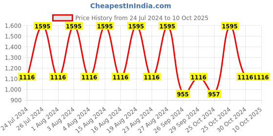 tatacliq.com Fastrack NR68010SL01 Fundamentals Analog Watch for Women fastrack Price History Graph from 24 Jul 2024 to 9 Oct 2025