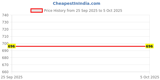 tatacliq.com Fastrack NR68013PP10 Fastfit Analog Watch fastrack Price History Graph from 25 Sep 2025 to 4 Oct 2025