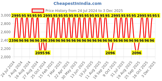 tatacliq.com Fastrack NR68016PP01 Street Line Analog Digital Watch for Women fastrack Price History Graph from 24 Jul 2024 to 3 Dec 2025
