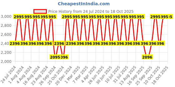 tatacliq.com Fastrack NR68016PP03 Street Line Analog Digital Watch for Women fastrack Price History Graph from 24 Jul 2024 to 18 Oct 2025