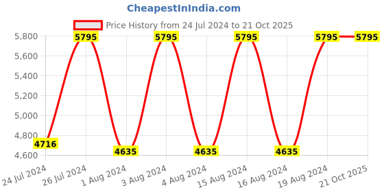 tatacliq.com Fastrack NR68026WM01 Glitch Analog Watch for Women fastrack Price History Graph from 24 Jul 2024 to 21 Oct 2025