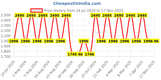 tatacliq.com Fastrack NR68027PP04 Street Line Digital Watch for Women fastrack Price History Graph from 24 Jul 2024 to 17 Nov 2025