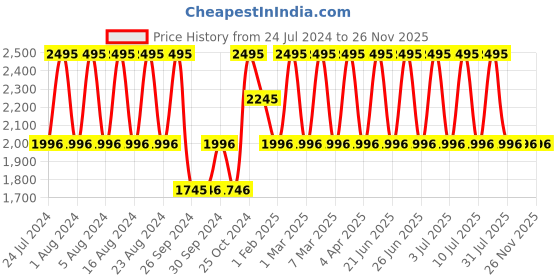 tatacliq.com Fastrack NR68027PP05 Street Line Digital Watch for Women fastrack Price History Graph from 24 Jul 2024 to 26 Nov 2025