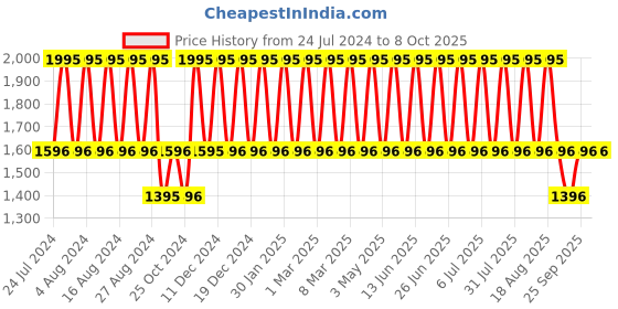 tatacliq.com Fastrack NS3015AL02 Analog Watch for Men fastrack Price History Graph from 24 Jul 2024 to 8 Oct 2025