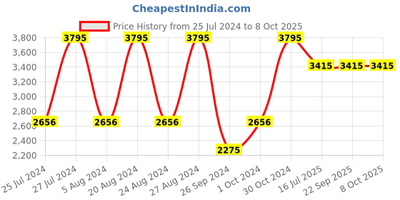 tatacliq.com Fastrack NS3022SL01 Analog Watch for Men fastrack Price History Graph from 25 Jul 2024 to 8 Oct 2025