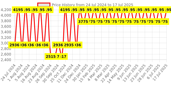 tatacliq.com Fastrack NS3098SL02 Analog Watch for Men fastrack Price History Graph from 24 Jul 2024 to 17 Jul 2025