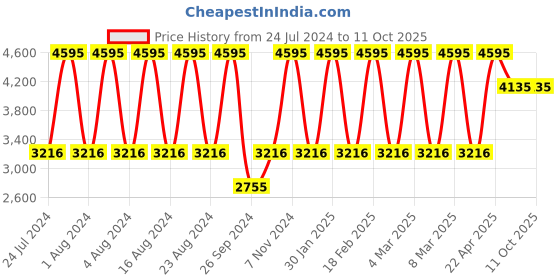 tatacliq.com Fastrack NS3098SM01 Analog Watch for Men fastrack Price History Graph from 24 Jul 2024 to 10 Oct 2025
