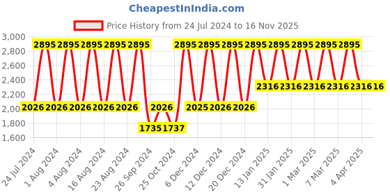 tatacliq.com Fastrack NS3099SL01 Analog Watch for Men fastrack Price History Graph from 24 Jul 2024 to 15 Nov 2025