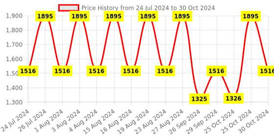 tatacliq.com Fastrack NS3120SL02 Analog Watch for Men fastrack Price History Graph from 24 Jul 2024 to 30 Oct 2024