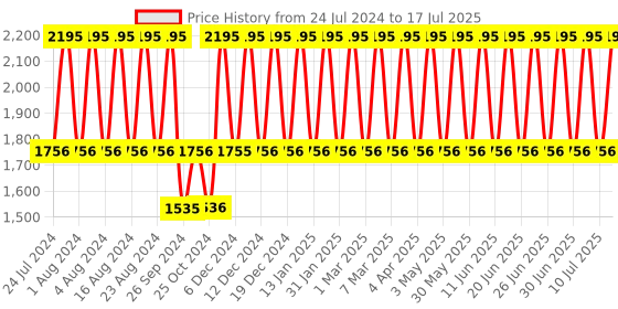 tatacliq.com Fastrack NS3124SL02 Analog Watch for Men fastrack Price History Graph from 24 Jul 2024 to 17 Jul 2025