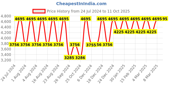 tatacliq.com Fastrack NS3147KM01 Analog Watch for Men fastrack Price History Graph from 24 Jul 2024 to 11 Oct 2025