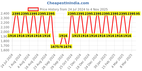 tatacliq.com Fastrack NS3277SM01 Stunners 3.0 Analog Watch for Women fastrack Price History Graph from 24 Jul 2024 to 2 Nov 2025