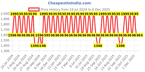 tatacliq.com Fastrack NS3278SM01 Stunners 3.0 Analog Watch for Women fastrack Price History Graph from 24 Jul 2024 to 4 Dec 2025