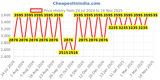 tatacliq.com Fastrack NS3295QM01 Urban Camo Analog Watch for Men fastrack Price History Graph from 24 Jul 2024 to 16 Nov 2025