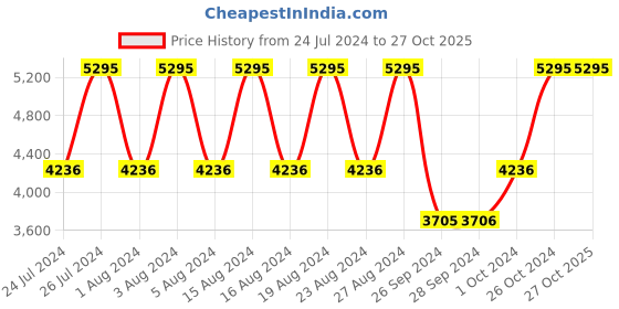 tatacliq.com Fastrack NS3303KM01 Exuberant Analog Watch for Men fastrack Price History Graph from 24 Jul 2024 to 27 Oct 2025