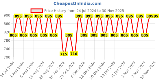 tatacliq.com Fastrack NS38003PP05W Tees Analog Watch fastrack Price History Graph from 24 Jul 2024 to 27 Nov 2025