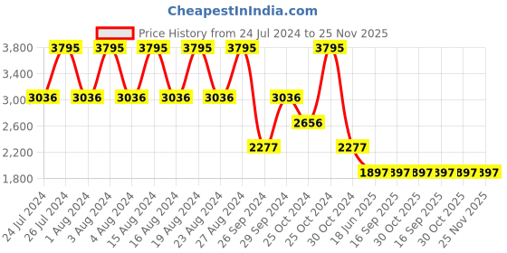 tatacliq.com Fastrack NS6004QM01 Hit List Analog Watch for Women fastrack Price History Graph from 24 Jul 2024 to 25 Nov 2025