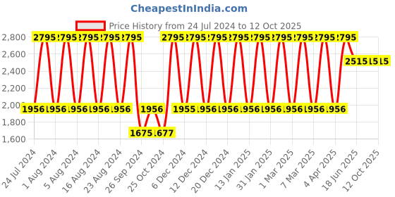 tatacliq.com Fastrack NS6093SL01 Analog Watch for Women fastrack Price History Graph from 24 Jul 2024 to 12 Oct 2025
