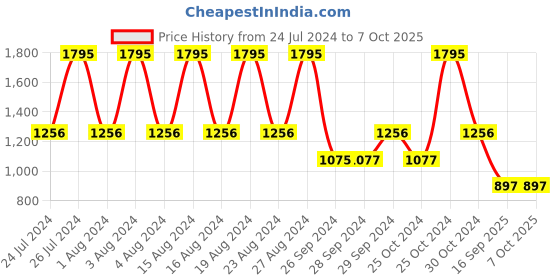 tatacliq.com Fastrack NS6152SL02 Bare Basics-Checkmate Watch for Women fastrack Price History Graph from 24 Jul 2024 to 7 Oct 2025