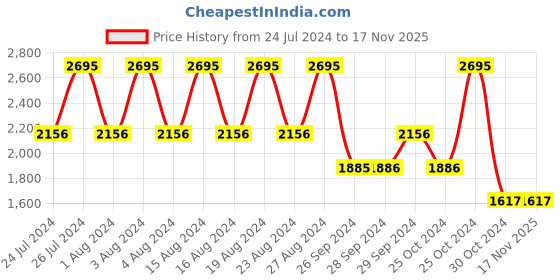 tatacliq.com Fastrack NS6153NM01 All Nighters Analog Watch for Women fastrack Price History Graph from 24 Jul 2024 to 16 Nov 2025