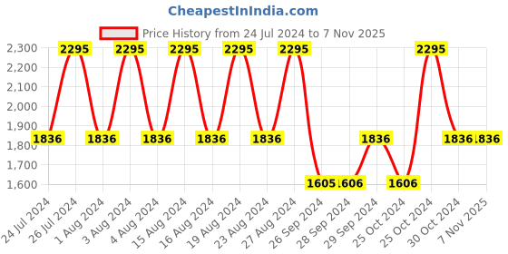 tatacliq.com Fastrack NS6189SL03 Valentine's Analog Watch for Women fastrack Price History Graph from 24 Jul 2024 to 6 Nov 2025