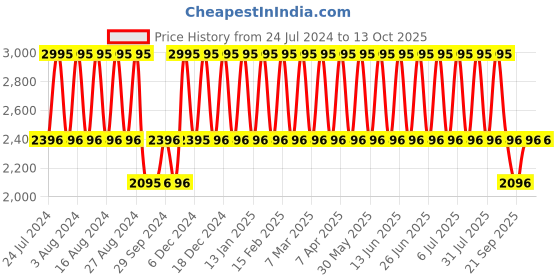 tatacliq.com Fastrack NS6206WL02 Ruffles Analog Watch for Women fastrack Price History Graph from 24 Jul 2024 to 13 Oct 2025