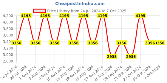 tatacliq.com Fastrack NS6208SL02 Ruffles Analog Watch for Women fastrack Price History Graph from 24 Jul 2024 to 4 Oct 2025