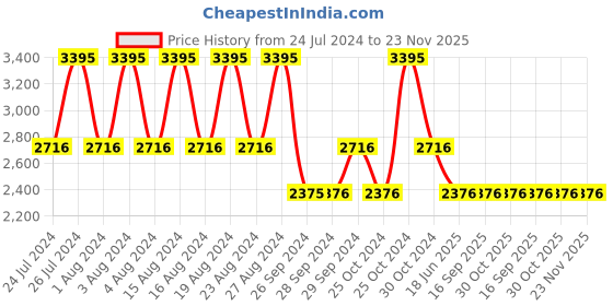 tatacliq.com Fastrack NS6210NM03 Ananya Panday Fit Outs Analog Watch for Women fastrack Price History Graph from 24 Jul 2024 to 23 Nov 2025