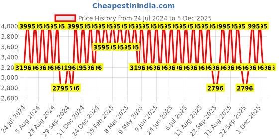 tatacliq.com Fastrack NS6216WM01 Ruffles Analog Watch for Women fastrack Price History Graph from 24 Jul 2024 to 5 Dec 2025