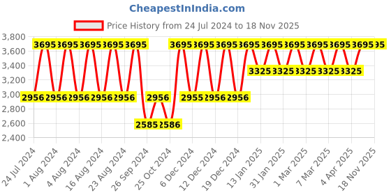 tatacliq.com Fastrack NS6216WM02 Style Up Analog Watch for Women fastrack Price History Graph from 24 Jul 2024 to 18 Nov 2025