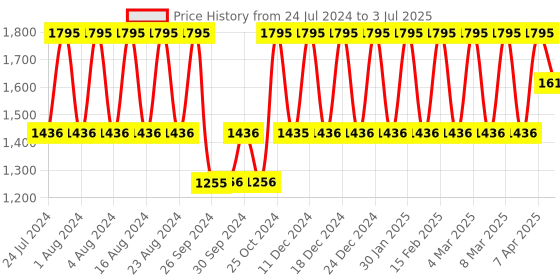 tatacliq.com Fastrack NS6222SL02 Bare Basics Analog Watch for Women fastrack Price History Graph from 24 Jul 2024 to 3 Jul 2025