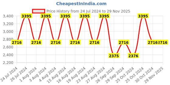 tatacliq.com Fastrack NS6226WL01 Paint Me Analog Watch for Women fastrack Price History Graph from 24 Jul 2024 to 29 Nov 2025