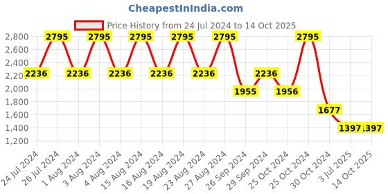 tatacliq.com Fastrack NS6229WL02 Paint Me Analog Watch for Women fastrack Price History Graph from 24 Jul 2024 to 14 Oct 2025