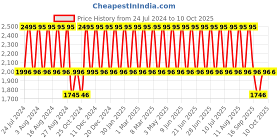 tatacliq.com Fastrack NS6230NL01 Paint Me Analog Watch for Women fastrack Price History Graph from 24 Jul 2024 to 10 Oct 2025
