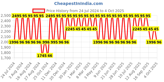 tatacliq.com Fastrack NS6234NL01 Glitch Analog Watch for Women fastrack Price History Graph from 24 Jul 2024 to 4 Oct 2025