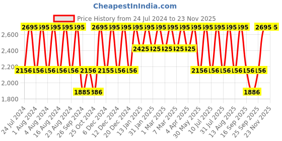 tatacliq.com Fastrack NS6234QL01 Glitch Analog Watch for Women fastrack Price History Graph from 24 Jul 2024 to 21 Nov 2025