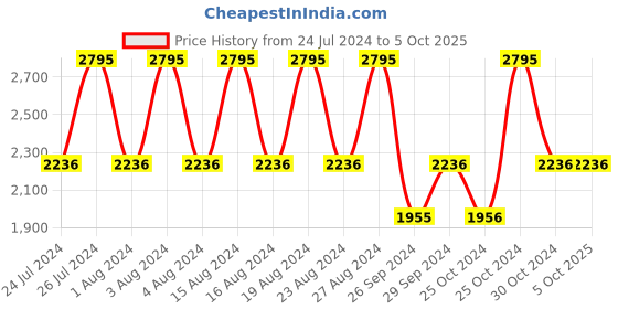 tatacliq.com Fastrack NS6234QL02 Glitch Analog Watch for Women fastrack Price History Graph from 24 Jul 2024 to 4 Oct 2025