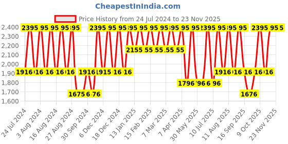 tatacliq.com Fastrack NS6247NM01 Stunners Analog Watch for Women fastrack Price History Graph from 24 Jul 2024 to 22 Nov 2025