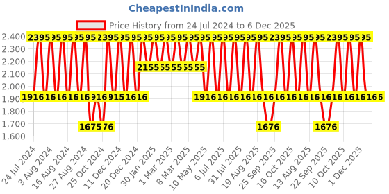 tatacliq.com Fastrack NS6247NM02 Stunners Analog Watch for Women fastrack Price History Graph from 24 Jul 2024 to 5 Dec 2025