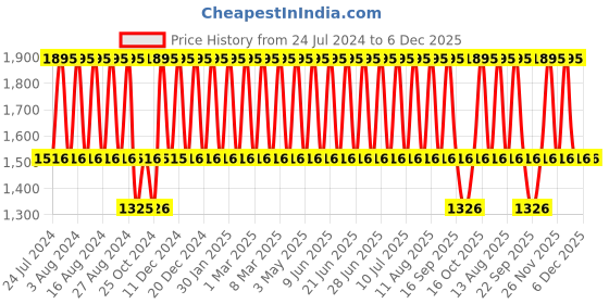 tatacliq.com Fastrack NS6247SL02 Stunners Analog Watch for Women fastrack Price History Graph from 24 Jul 2024 to 6 Dec 2025