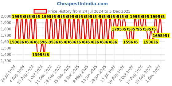 tatacliq.com Fastrack NS6248NM01 Stunners Analog Watch for Women fastrack Price History Graph from 24 Jul 2024 to 4 Dec 2025