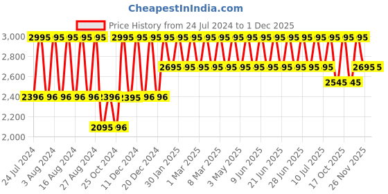 tatacliq.com Fastrack NS6259WL01 Uptown Retreat Analog Warch for Women fastrack Price History Graph from 24 Jul 2024 to 30 Nov 2025